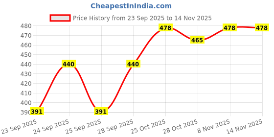 flipkart.com jockey Checkered Men Boxer jockey Price History Graph from 23 Sep 2025 to 14 Nov 2025