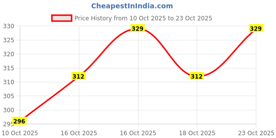 flipkart.com joven Checkered Men Boxer joven Price History Graph from 10 Oct 2025 to 23 Oct 2025