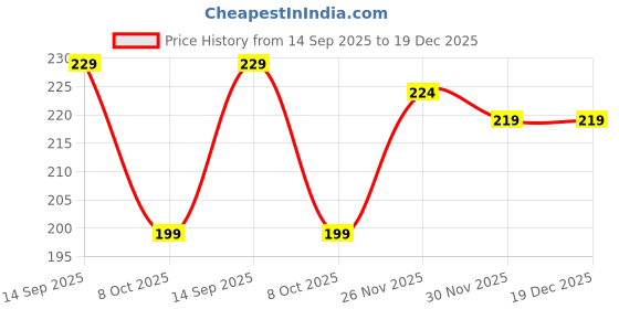 flipkart.com feel track Checkered Men Dark Blue Basic Shorts feel track Price History Graph from 14 Sep 2025 to 19 Dec 2025