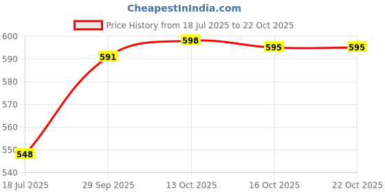 flipkart.com citizen Checkered Men Rain Suit citizen Price History Graph from 18 Jul 2025 to 21 Oct 2025