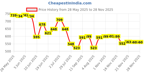 flipkart.com citizen Checkered Men Raincoat citizen Price History Graph from 28 May 2025 to 28 Nov 2025
