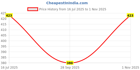 flipkart.com just try fashion Checkered Men Three Fourths just try fashion Price History Graph from 16 Jul 2025 to 1 Nov 2025