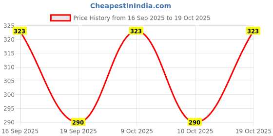 flipkart.com sd fashions Checkered Men Three Fourths sd fashions Price History Graph from 16 Sep 2025 to 19 Oct 2025