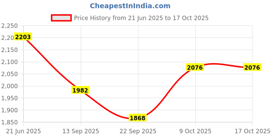 flipkart.com clothink india Checkered Men Waistcoat clothink india Price History Graph from 21 Jun 2025 to 16 Oct 2025