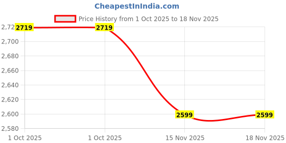 flipkart.com crimsoune club Checkered Men Waistcoat crimsoune club Price History Graph from 1 Oct 2025 to 18 Nov 2025