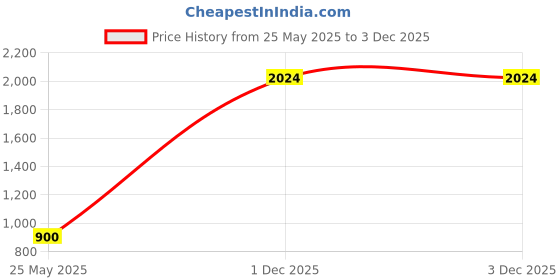 flipkart.com cantabil Checkered Men Waistcoat cantabil Price History Graph from 25 May 2025 to 2 Dec 2025