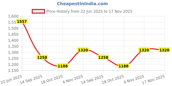 flipkart.com canary london Checkered Men Waistcoat canary london Price History Graph from 22 Jun 2025 to 16 Nov 2025