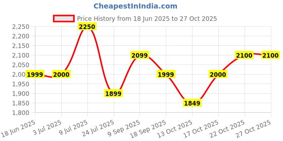 flipkart.com park avenue Checkered Men Waistcoat park avenue Price History Graph from 18 Jun 2025 to 27 Oct 2025
