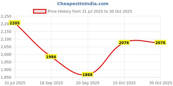 flipkart.com clothink india Checkered Men Waistcoat clothink india Price History Graph from 31 Jul 2025 to 30 Oct 2025