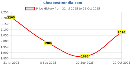 flipkart.com clothink india Checkered Men Waistcoat clothink india Price History Graph from 31 Jul 2025 to 22 Oct 2025