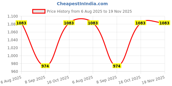 flipkart.com wagreoutfit Checkered Men Waistcoat wagreoutfit Price History Graph from 6 Aug 2025 to 19 Nov 2025