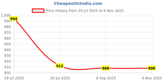 flipkart.com pappi boss Checkered Pure Cotton Men Multicolor Fancy Scarf pappi boss Price History Graph from 29 Jul 2025 to 6 Nov 2025