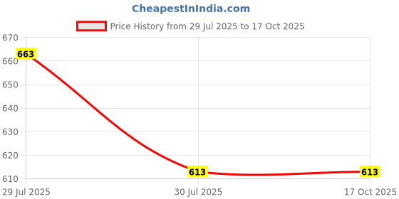 flipkart.com pappi boss Checkered Pure Cotton Men Multicolor Fancy Scarf pappi boss Price History Graph from 29 Jul 2025 to 16 Oct 2025