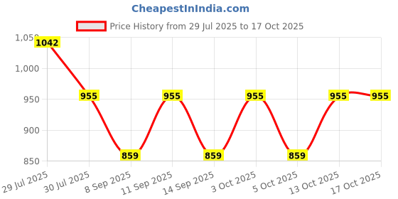 flipkart.com aimee Checkered Pure Cotton Men Multicolor Fancy Scarf aimee Price History Graph from 29 Jul 2025 to 16 Oct 2025