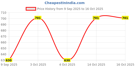 flipkart.com aimee Checkered Pure Cotton Men Multicolor Fancy Scarf aimee Price History Graph from 9 Sep 2025 to 16 Oct 2025