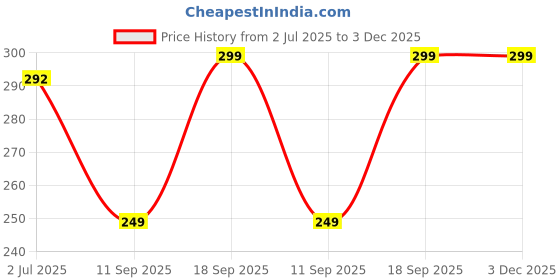 flipkart.com sfab Checkered, Self Design, Printed Winter Men Gloves sfab Price History Graph from 2 Jul 2025 to 2 Dec 2025
