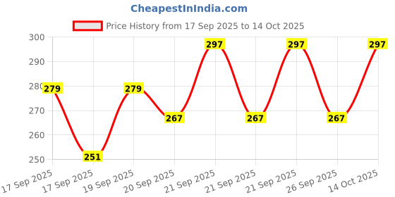 flipkart.com loom legacy Checkered, Self Design, Printed Winter Men Gloves loom legacy Price History Graph from 17 Sep 2025 to 13 Oct 2025