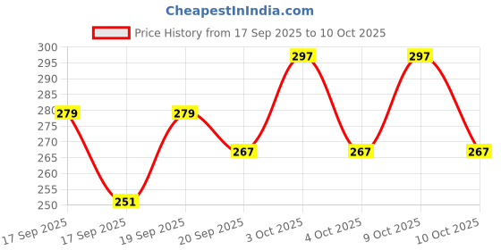 flipkart.com loom legacy Checkered, Self Design Winter Men Gloves loom legacy Price History Graph from 17 Sep 2025 to 10 Oct 2025