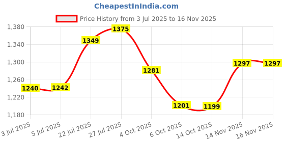 flipkart.com tapish Checkered Single Electric Blanket for Heavy Winter tapish Price History Graph from 3 Jul 2025 to 16 Nov 2025