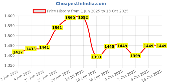 flipkart.com butterthief Checkered Single Sherpa Blanket forHeavy Winter butterthief Price History Graph from 1 Jun 2025 to 13 Oct 2025