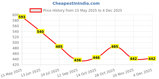 flipkart.com isweven Checkered Sports/Regular Cap isweven Price History Graph from 15 May 2025 to 4 Dec 2025