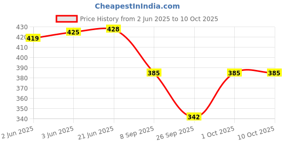 flipkart.com isweven Checkered Sports/Regular Cap isweven Price History Graph from 2 Jun 2025 to 10 Oct 2025