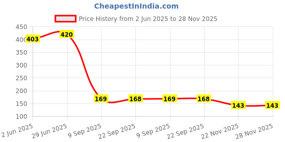 flipkart.com sap collection Checkered Sports/Regular Cap sap collection Price History Graph from 2 Jun 2025 to 28 Nov 2025