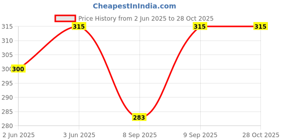 flipkart.com flyer Checkered Viscose Men Dark Blue, Grey Stole, Scarf, Fancy Scarf flyer Price History Graph from 2 Jun 2025 to 28 Oct 2025
