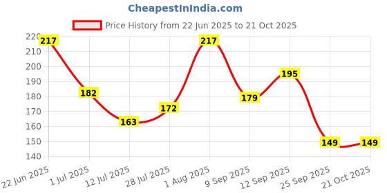 flipkart.com saba fashion Checkered Viscose Women Brown, Beige Stole, Fancy Scarf, Scarf saba fashion Price History Graph from 22 Jun 2025 to 21 Oct 2025