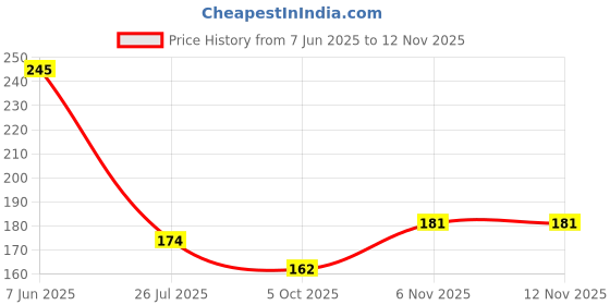 flipkart.com kandid Checkered Winter Men Gloves kandid Price History Graph from 7 Jun 2025 to 10 Nov 2025