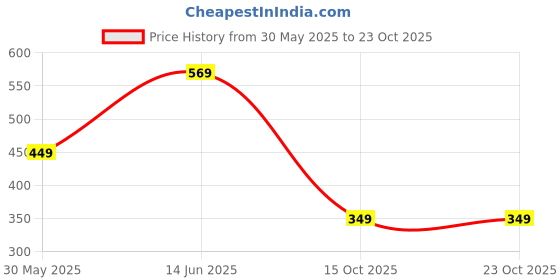 flipkart.com tokyo talkies Checkered Women Blue Regular Shorts tokyo talkies Price History Graph from 30 May 2025 to 23 Oct 2025