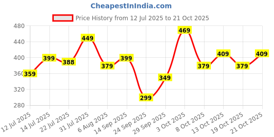 flipkart.com tokyo talkies Checkered Women Green Basic Shorts tokyo talkies Price History Graph from 12 Jul 2025 to 19 Oct 2025