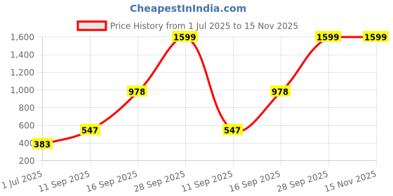flipkart.com ketch Checkered Women Jumpsuit ketch Price History Graph from 1 Jul 2025 to 15 Nov 2025