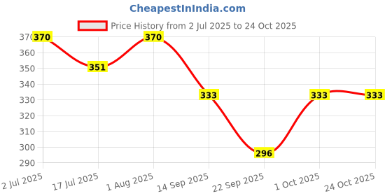 flipkart.com fasanger Checkered Women Jumpsuit fasanger Price History Graph from 2 Jul 2025 to 22 Oct 2025