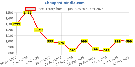 flipkart.com miss chase Checkered Women Jumpsuit miss chase Price History Graph from 20 Jun 2025 to 30 Oct 2025