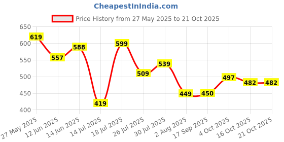 flipkart.com tokyo talkies Checkered Women Jumpsuit tokyo talkies Price History Graph from 27 May 2025 to 21 Oct 2025