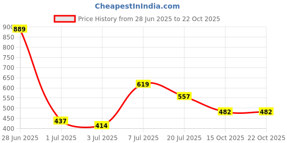 flipkart.com tokyo talkies Checkered Women Jumpsuit tokyo talkies Price History Graph from 28 Jun 2025 to 22 Oct 2025