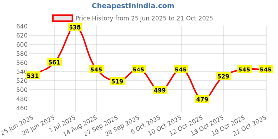 flipkart.com tokyo talkies Checkered Women Jumpsuit tokyo talkies Price History Graph from 25 Jun 2025 to 21 Oct 2025