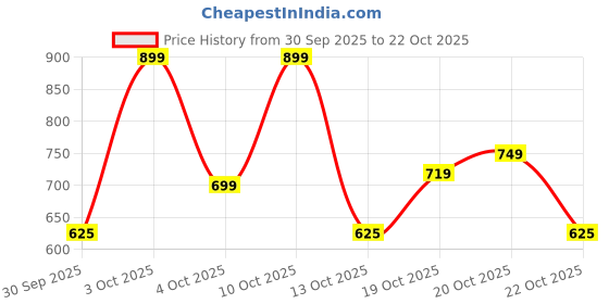 flipkart.com tokyo talkies Checkered Women Jumpsuit tokyo talkies Price History Graph from 30 Sep 2025 to 22 Oct 2025
