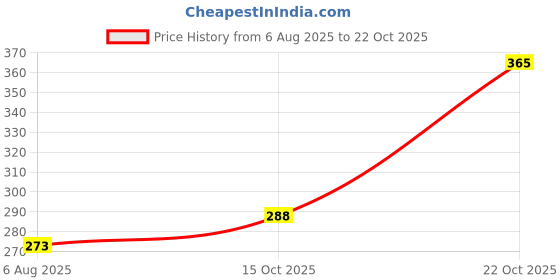 flipkart.com kryptic Checkered Women Maroon Regular Shorts kryptic Price History Graph from 6 Aug 2025 to 22 Oct 2025