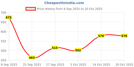 flipkart.com clovia Checkered Women Pink Tights clovia Price History Graph from 9 Sep 2025 to 20 Oct 2025