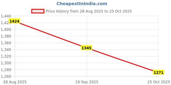 flipkart.com kotty Checkered Women Waistcoat kotty Price History Graph from 28 Aug 2025 to 25 Oct 2025