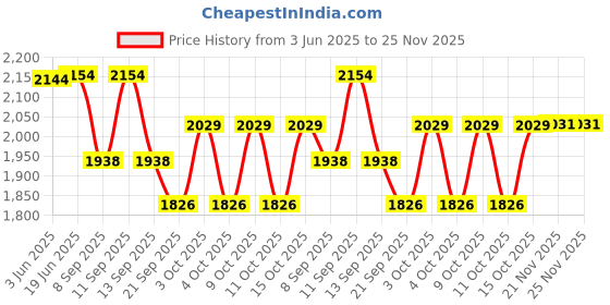flipkart.com the tie hub Checkered Wool Blend Men Beige Scarf the tie hub Price History Graph from 3 Jun 2025 to 25 Nov 2025