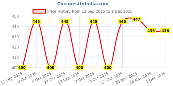 flipkart.com manra Checkered Wool Blend Men Beige Scarf manra Price History Graph from 12 Sep 2025 to 1 Dec 2025
