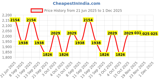 flipkart.com the tie hub Checkered Wool Blend Men Blue Scarf the tie hub Price History Graph from 21 Jun 2025 to 30 Nov 2025