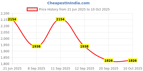 flipkart.com the tie hub Checkered Wool Blend Men Grey Scarf the tie hub Price History Graph from 21 Jun 2025 to 10 Oct 2025