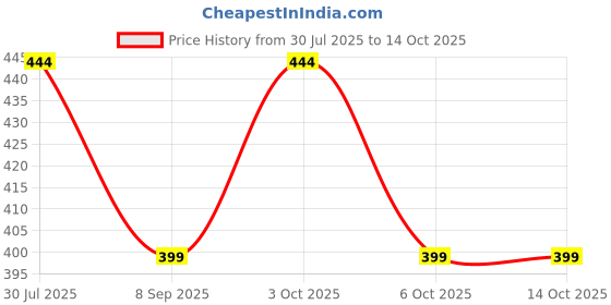 flipkart.com manra Checkered Wool Blend Men Grey Scarf manra Price History Graph from 30 Jul 2025 to 13 Oct 2025