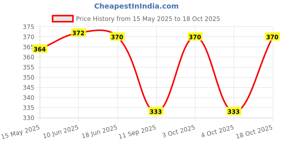 flipkart.com fabseasons Checkered Wool Blend Men Multicolor Scarf fabseasons Price History Graph from 15 May 2025 to 18 Oct 2025