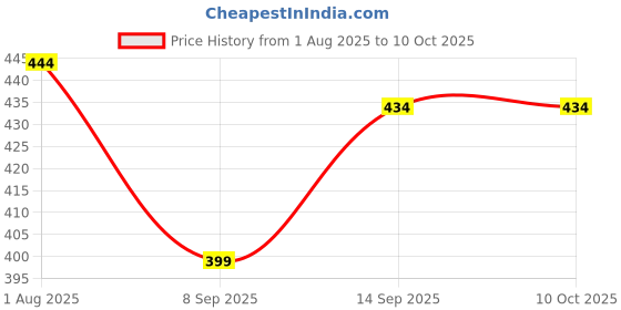 flipkart.com manra Checkered Wool Blend Men Multicolor Scarf manra Price History Graph from 1 Aug 2025 to 10 Oct 2025