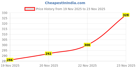 flipkart.com alexvyan Checkered Wool Blend Men Multicolor Scarf, Fancy Scarf, Stole alexvyan Price History Graph from 19 Nov 2025 to 23 Nov 2025